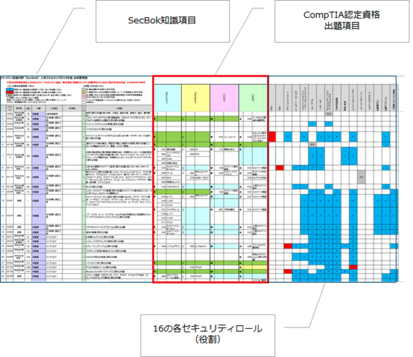 サイバーセキュリティの各役割に対する視える化　
CompTIA(コンプティア)認定資格
「SecBoK2019」へのマッピングを公開　