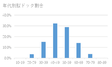 脳ドック受診者年代別割合