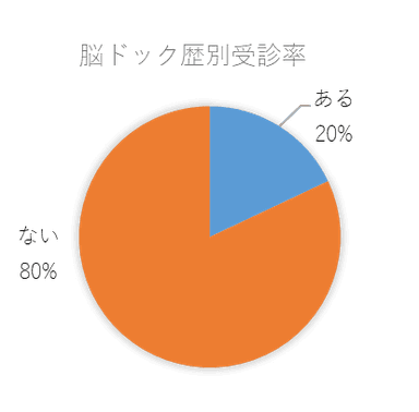 脳ドック歴別受診率