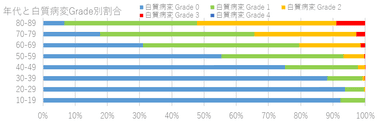 年代と白質病変Grade別割合