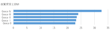 白質病変とBMI