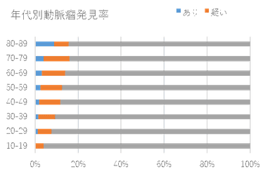 年代別動脈瘤発見率