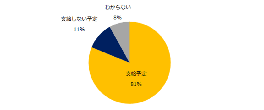 「2019年 中小企業の夏季賞与」実態調査
「増額予定」は29％と昨年より6ポイントダウン。
「減額予定」は昨年の2倍に。