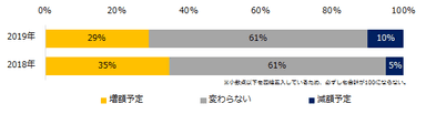 昨年（2018年）の夏季賞与と比較し、支給額に変動はありますか？