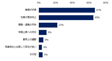 2019年の夏季賞与を「増額予定」と回答した企業に伺います。夏季賞与を増額する理由をお教えください。（複数回答可）