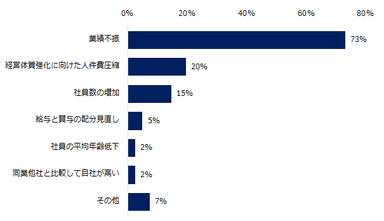 2019年の夏季賞与を「減額予定」と回答した企業に伺います。夏季賞与を減額する理由をお教えください。（複数回答可）