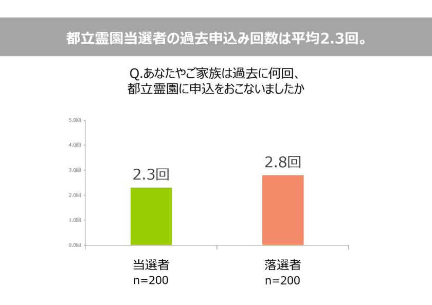 「鎌倉新書／いいお墓」第1回 第1回都立霊園に関する実態調査
　難関都立霊園抽選会、1度は申込んでみる人が4割で最多。
落選しても5回以上申込み続ける人は15％。
落選し民営霊園を購入する人が7割。