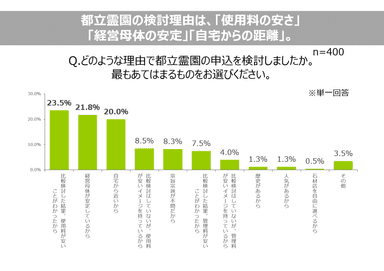 2. 都立霊園の検討理由「経営母体の安定」「使用料の安さ」「自宅からの距離」。