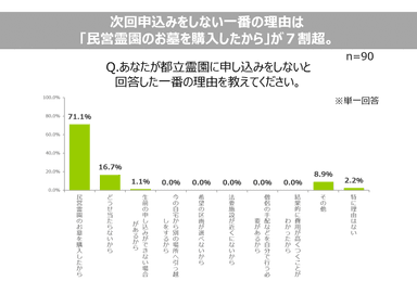 4. 次回申込みをしない一番の理由「民営霊園を購入したから」が7割超。