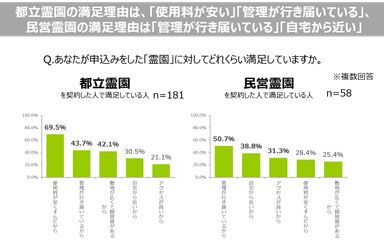 6. 都立霊園の満足理由「使用料が安い」「管理が行き届いている」「敷地が広く開放感がある」、民営霊園の満足理由「管理が行き届いている」「自宅から近い」「アクセスが良い」。