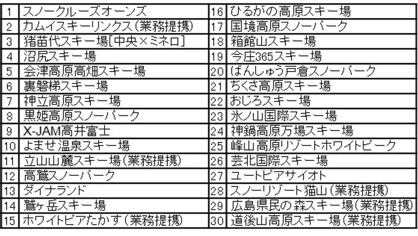 業界内最大数30カ所のスキー場で使える
最強シーズン券「マックアース30」が
ブリヂストンのタイヤ専門店タイヤ館と
コラボし販売開始！