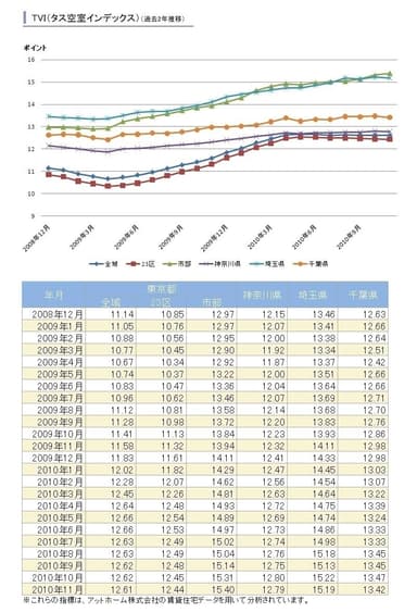 1都3県TVI推移(2年間)