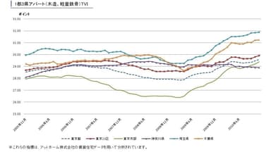 1都3県アパート系TVI推移
