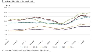 1都3県マンション系TVI推移