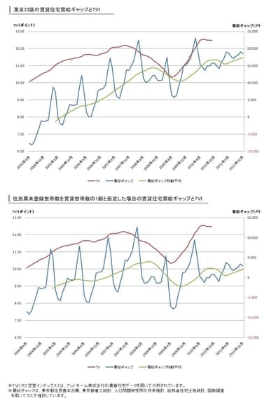 東京23区賃貸住宅需給ギャップとTVI