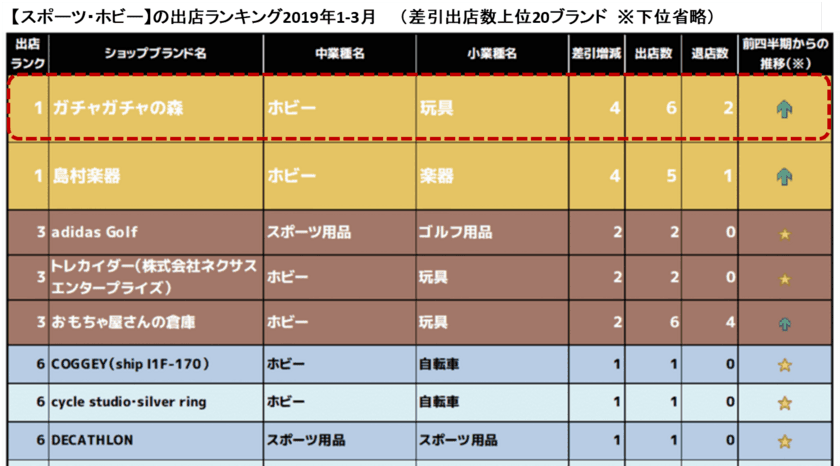 業界動向が浮き彫りに！「業種別出店・退店ランキング」　
出店ランキングには市場拡大中のカプセルトイ業界が！