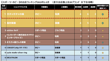 【スポーツ・ホビー】の出店ランキング2019年1-3月