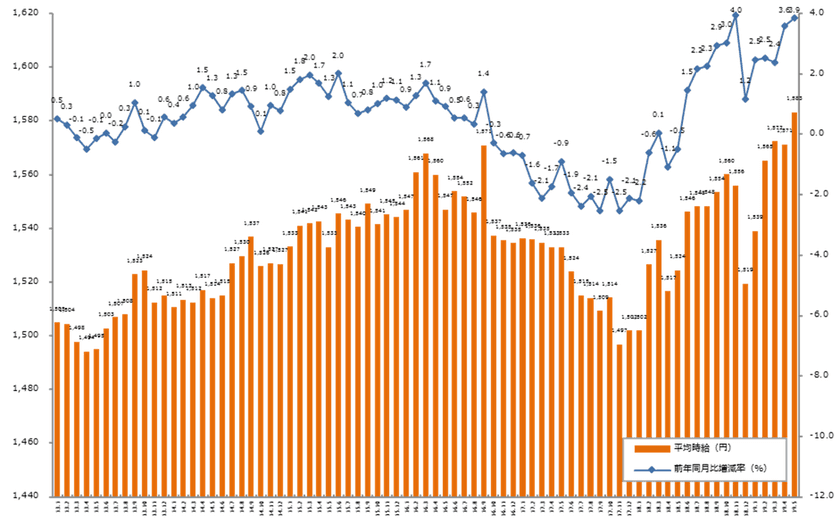 2019年5月度の派遣平均時給は1,583円。 
12ヶ月連続で前年同月比プラス、2ヶ月ぶりに過去最高時給を記録。