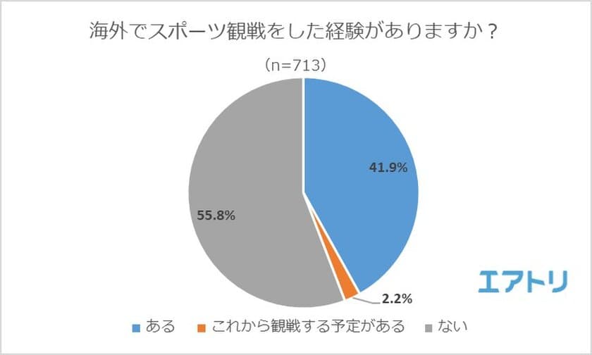 62%が「スポーツ観戦をしていた中で採点や結果に納得がいかなかった」
経験あり
みんなが選ぶ“世紀の大誤審”はシドニー五輪・篠原信一の銀メダル！