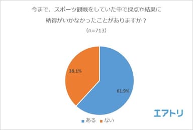 【図2】今まで、スポーツ観戦をしていた中で採点や結果に納得がいかなかったことがありますか？