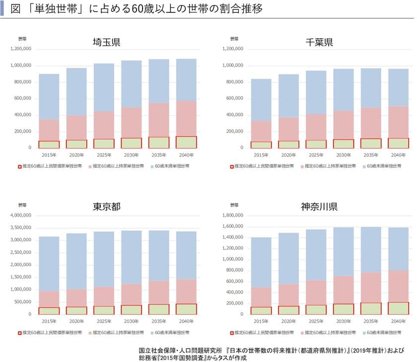 2040年には首都圏60歳以上の民間借家単独世帯が90万世帯超へ
　～賃貸住宅市場レポート　
首都圏版・関西圏・中京圏・福岡県版　2019年6月～