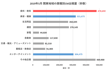 2019年5月 関東地域の業種別CM出稿量(秒数)