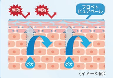 「プロペト ピュアベール」イメージ図