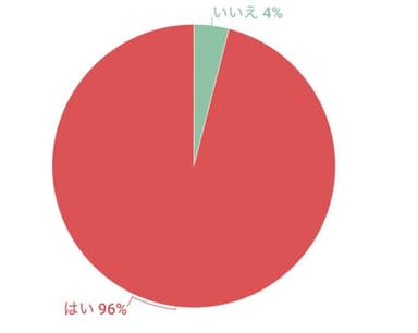 男性の96％が、「女性のムダ毛について気になった」経験あり