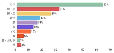 もっとも気になる箇所は、63％が脇と回答