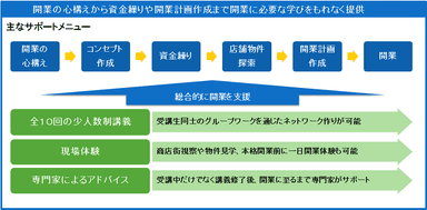 主なサポートメニュー