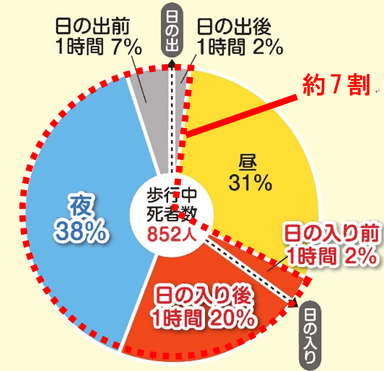 対車両の高齢者歩行中死者数(第1・第2当事者)