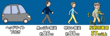 夜間、ドライバーから歩行者が見える距離