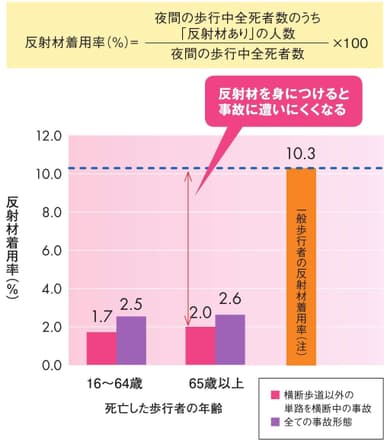 夜間における歩行中死者の反射材着用率(平成19年～21年)