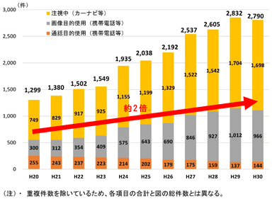 携帯電話使用等に係る使用状況別交通事故件数の推移