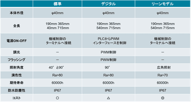 他モデルとの比較表