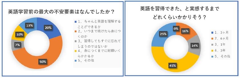 ＜30代以上の英語学習に関する意識調査＞
半数以上が習得するまでの学習期間に対する不安を感じ、
7割が習得に3年以上かかると認識していることが判明