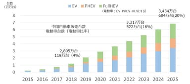 中国電気自動車動向 出典：IHS(2018)