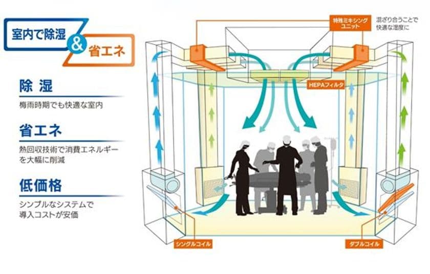 梅雨時期の湿度環境を改善する
低コストの手術室向け空調システム「からっとオペ」を開発