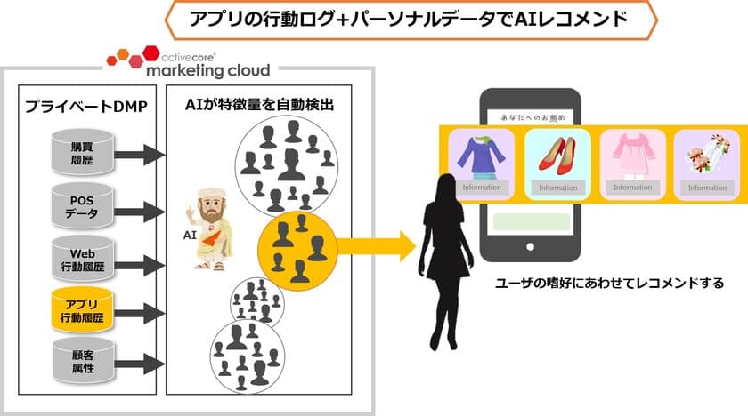 アクティブコア、AIレコメンドをアプリのユーザへ拡大