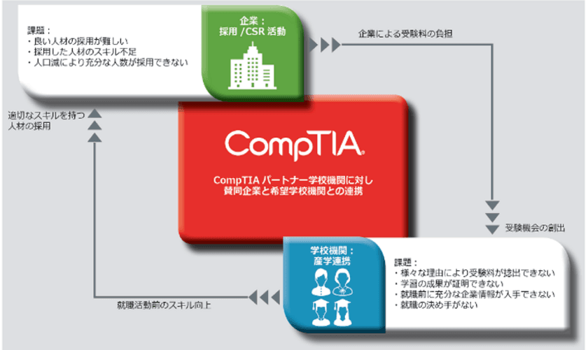 未来を担う人材育成を支援！学校機関を対象にしたセミナー
「CompTIA Academic Summit 2019」を8月26日(月)に開催