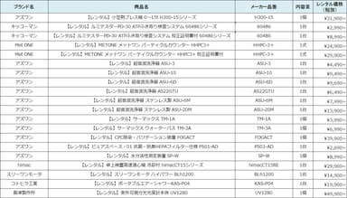 理化学機器レンタルサービス対象商品(抜粋)