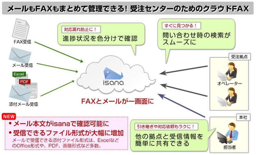 メール・FAXの対応漏れや情報共有の問題をクラウドFAXで解決！
「isana」でメールとFAXをまとめて管理することが可能に