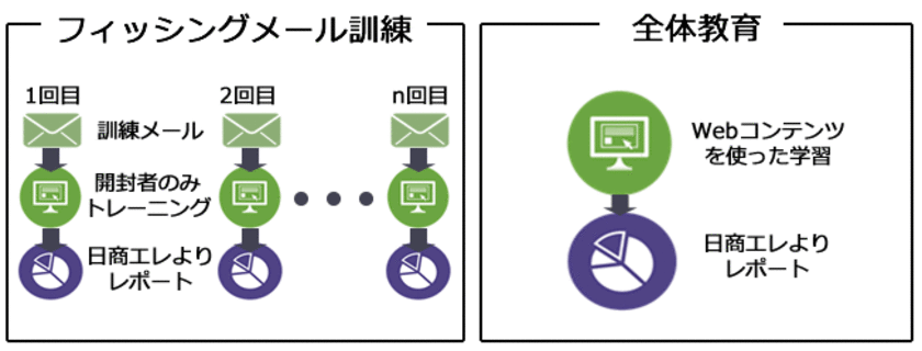 日商エレ、フィッシングメール訓練による社員教育で
セキュリティ強化を支援するコンサルティングサービスを開始