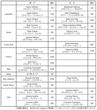 各国の出場選手