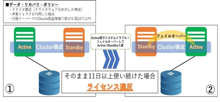 コーソル、『Oracle Databaseライセンス無償診断』サービスを
7月25日より開始　
～ Oracle Databaseのライセンス違反有無を無償で診断～