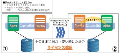 ■システムトラブルに起因するライセンス違反発覚の例