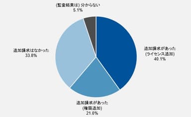 図2　ライセンス監査企業に対するソフトウェア・ベンダーの要求