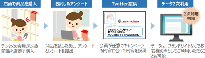 最大70％が再購入。店頭購入型サンプリング「テンタメ」
Twitter での広告・クチコミ拡散パッケージプラン開始