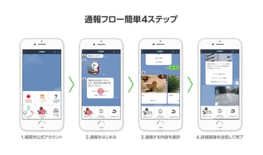 通報フロー簡単4ステップ
