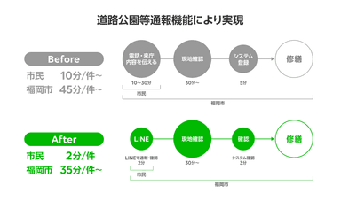 道路公園等通報機能により実現